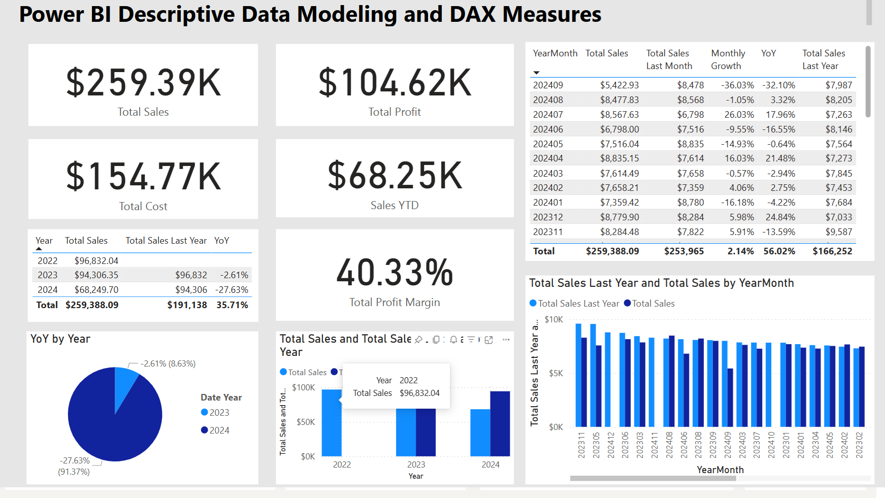 Power BI Sales Analysis