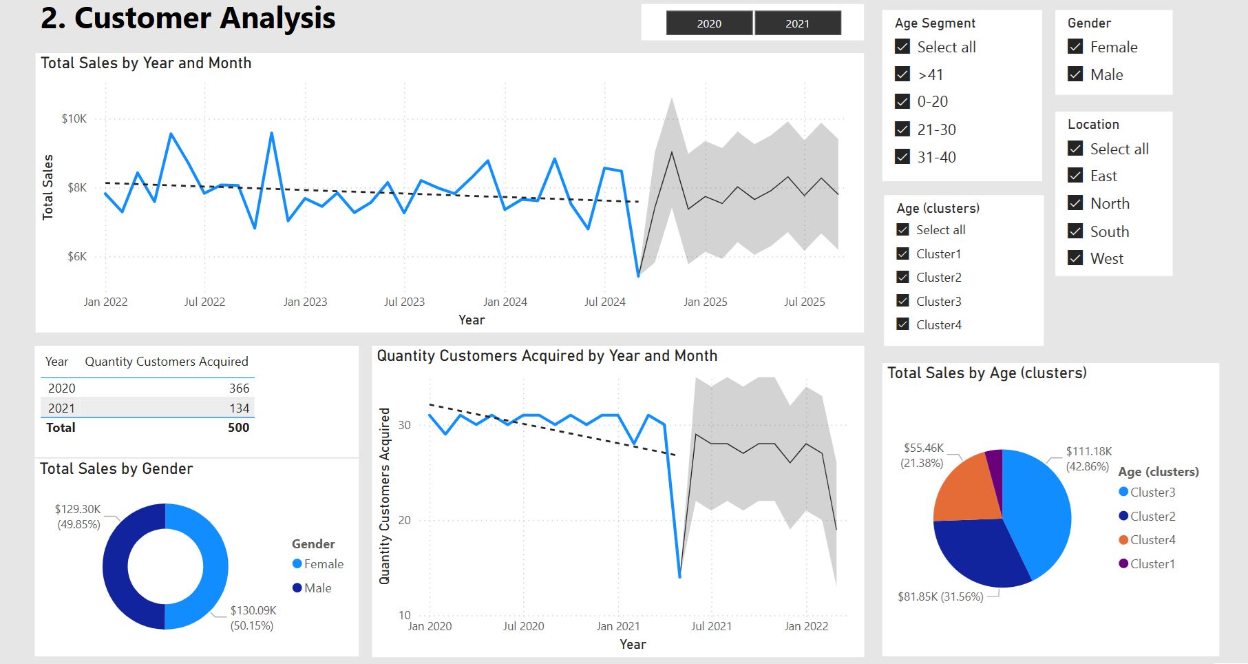 Customer Forecast