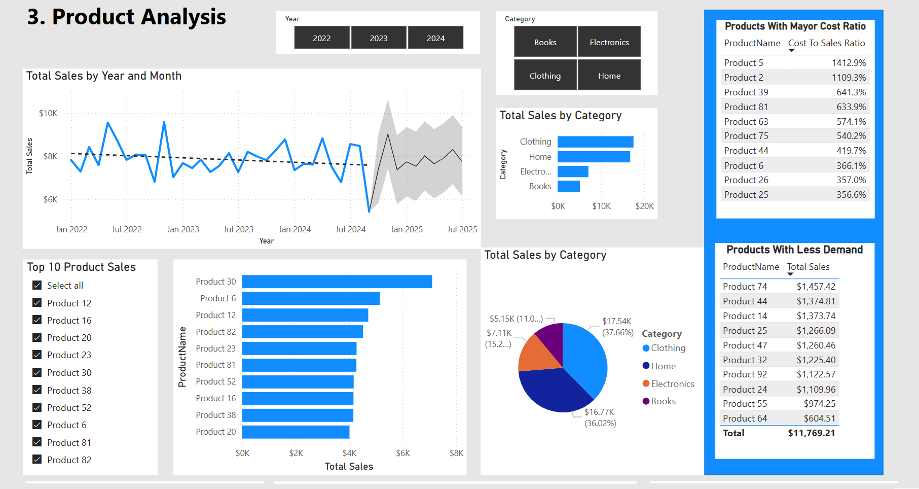 Product Analysis