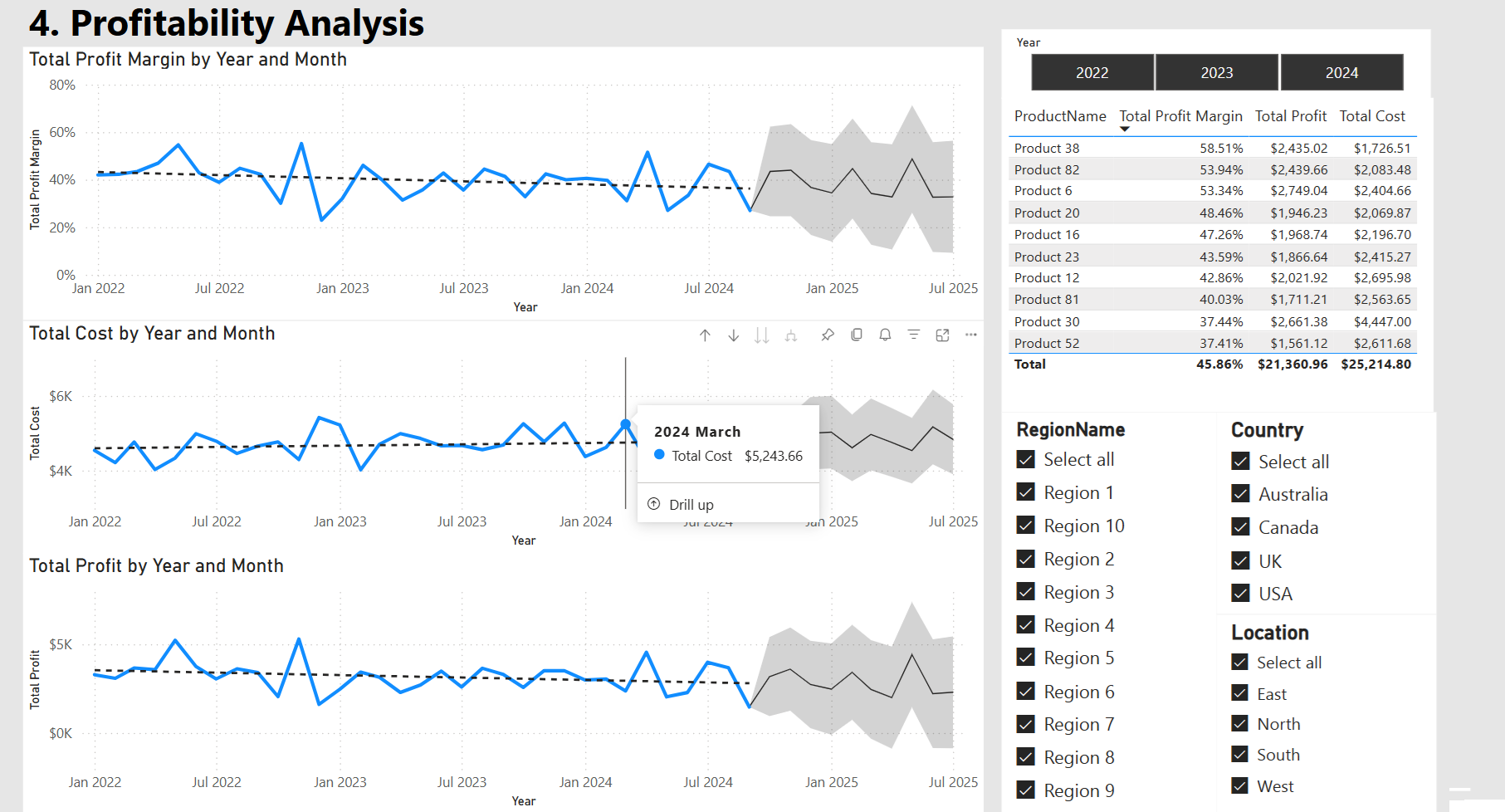 Profitability Analysis