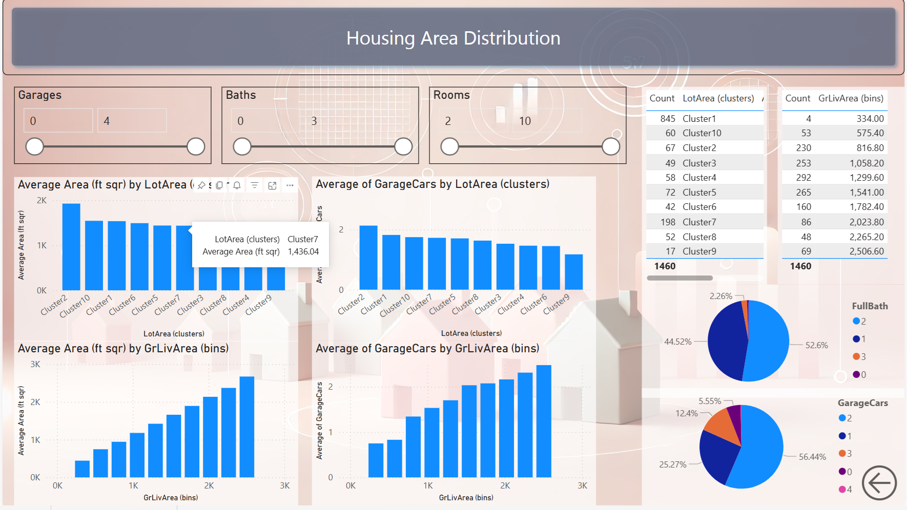 Houses Areas Analysis