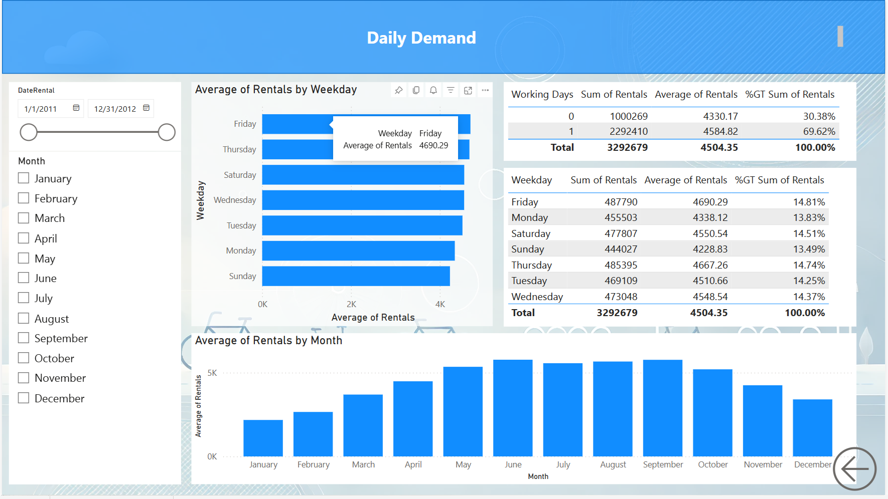 Rides Daily Analysis