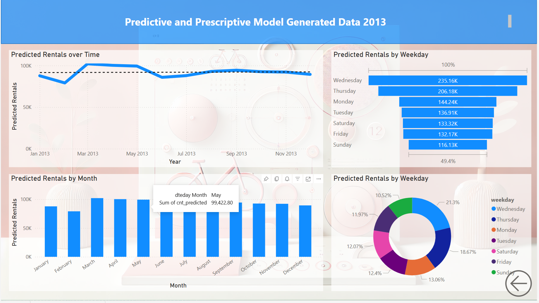 Rides Predictive Analysis