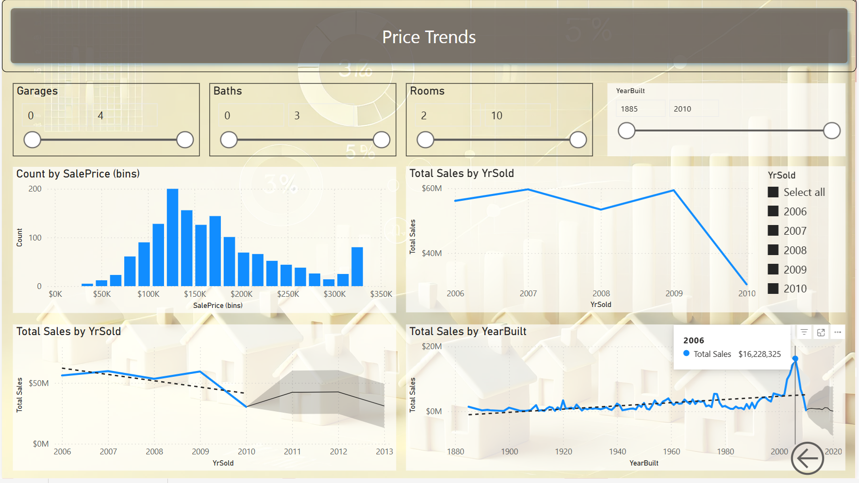 Houses Prices Analysis