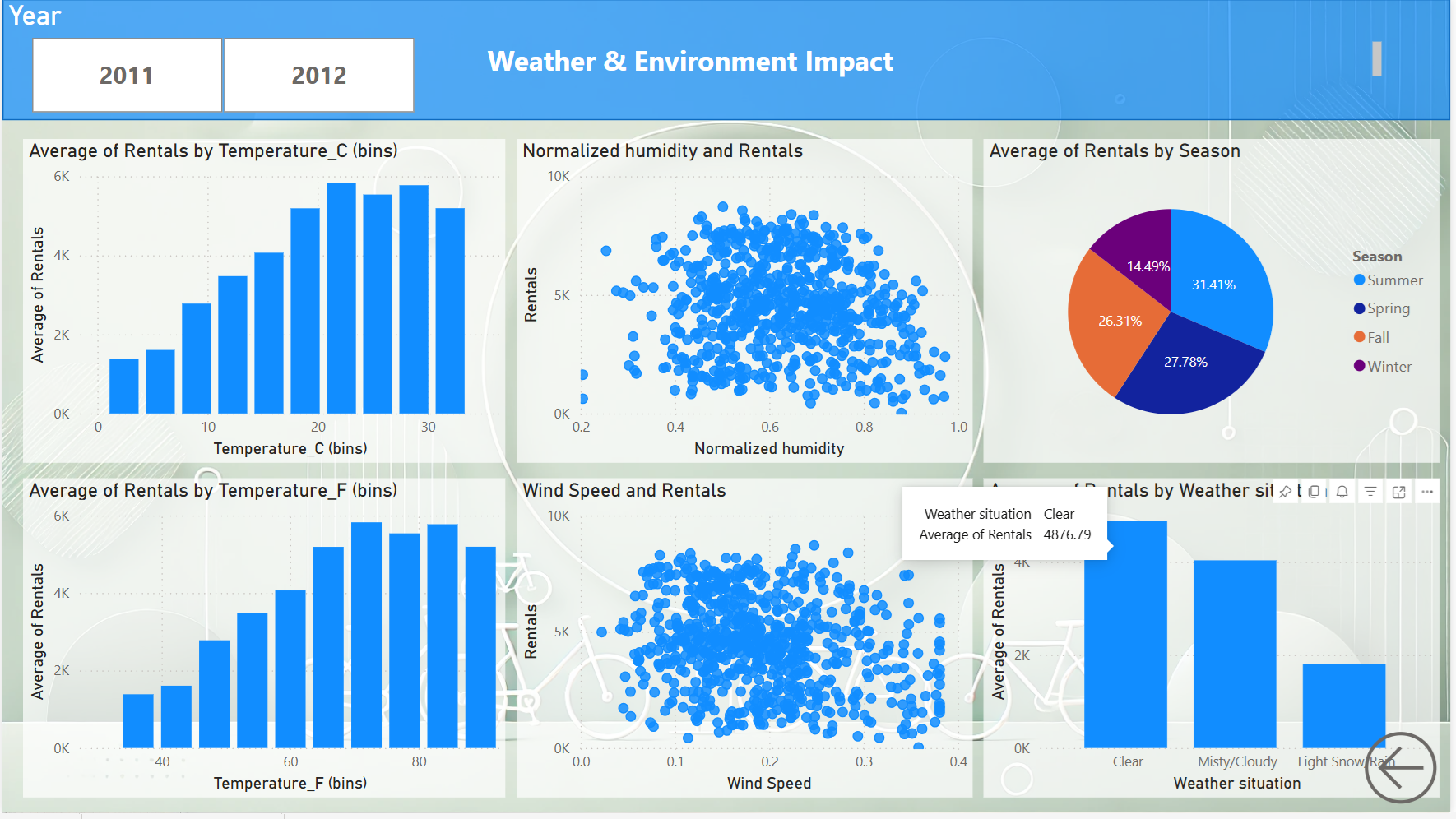 Rides Weather Analysis