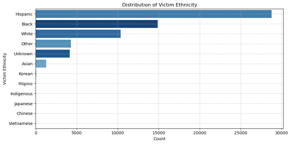 Victim Ethnicity Distribution