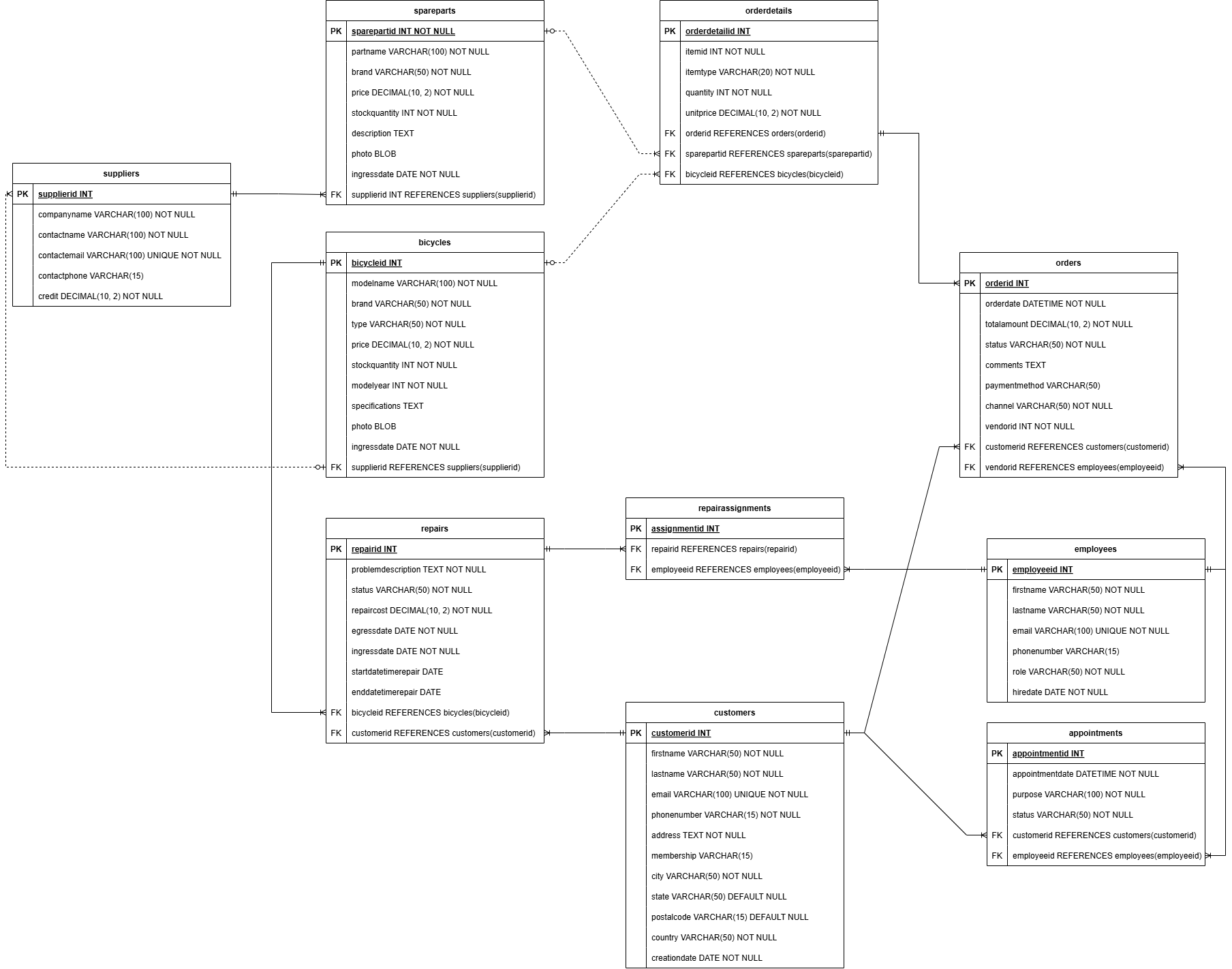 Bicycles SQL Project