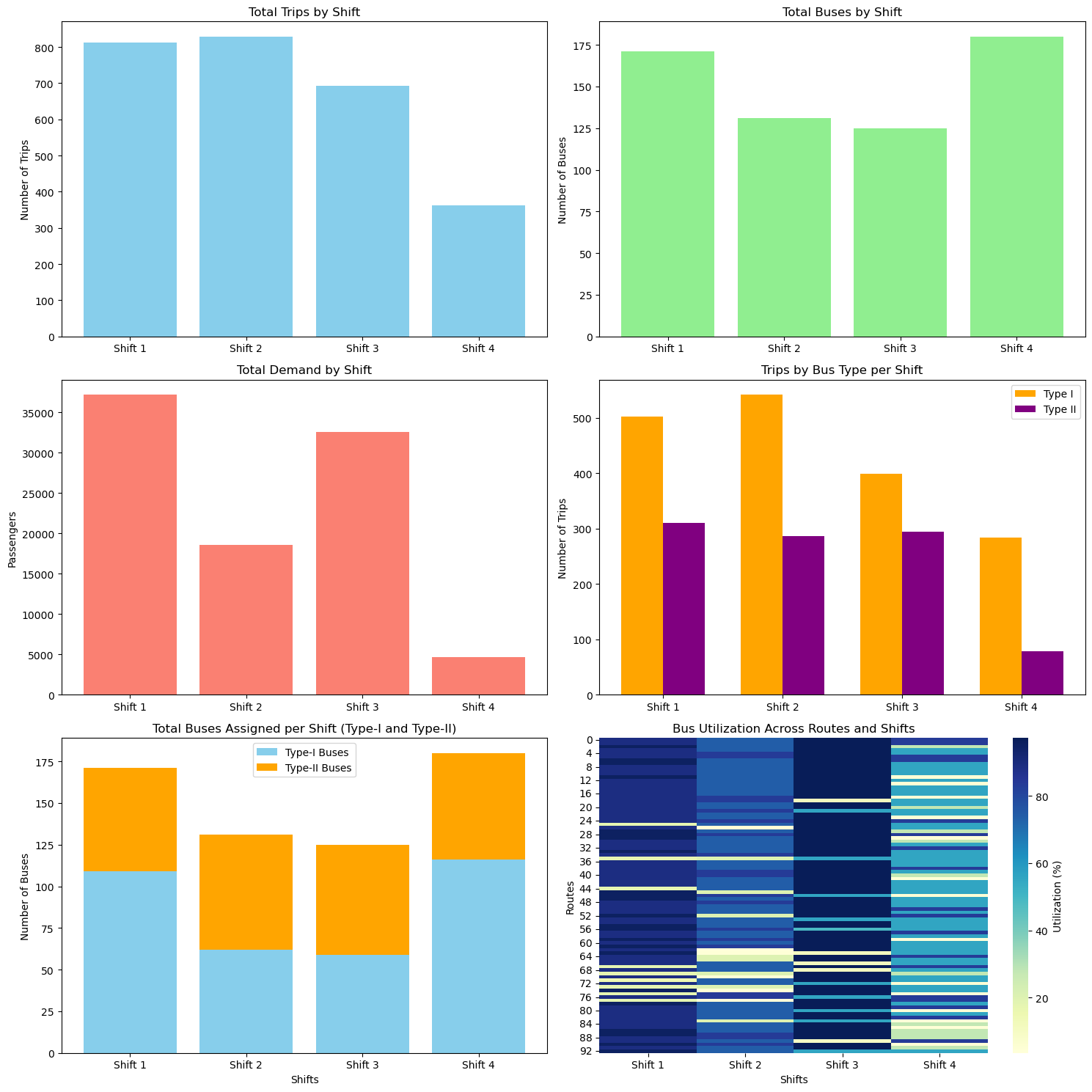 Bus Scheduling Optimization