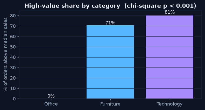 Bar chart of the share of high-value orders by category, with Technology far higher than Office and Furniture