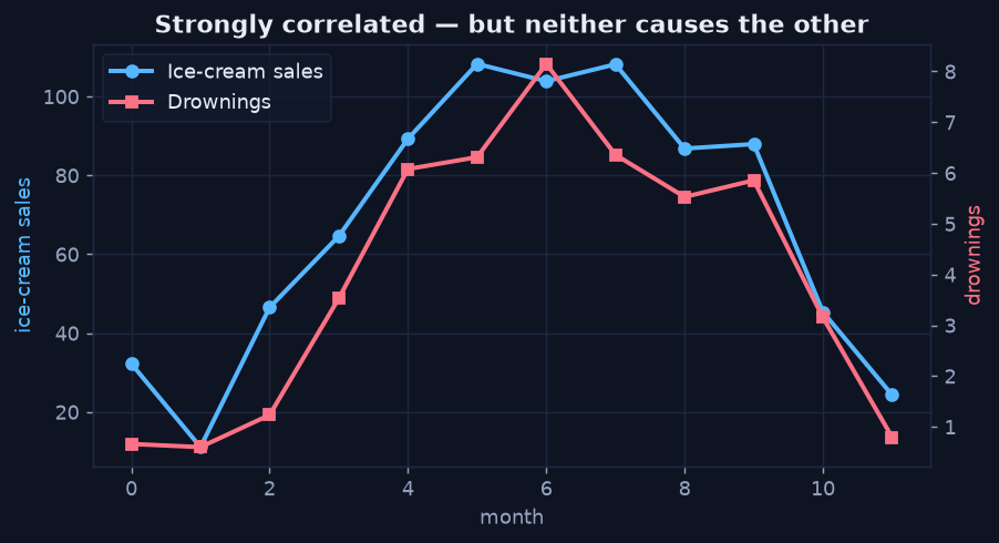 Two time series, ice-cream sales and drownings, rising and falling together across the year on twin axes