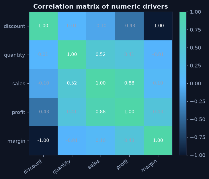 Correlation matrix heatmap of discount, quantity, sales, profit and margin, showing discount strongly negative with profit and margin