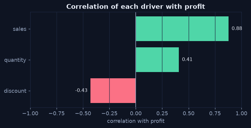 Horizontal bar chart of each driver's correlation with profit; discount is clearly negative, quantity and sales positive