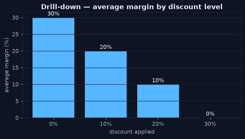Bar chart of average margin by discount level, declining in a clean staircase from 30 percent down to zero