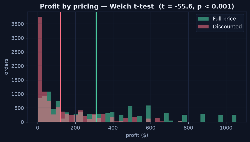 Overlaid histograms of profit for full-price versus discounted orders, with mean lines showing discounted orders are markedly less profitable