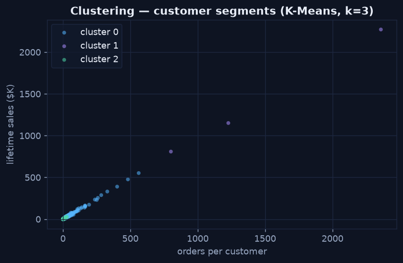 Scatter of customers by order count and lifetime sales, coloured into three K-Means clusters that separate high-value frequent buyers from occasional ones