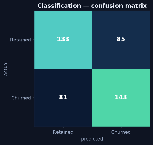 Confusion matrix showing true negatives, false positives, false negatives and true positives for the churn classifier