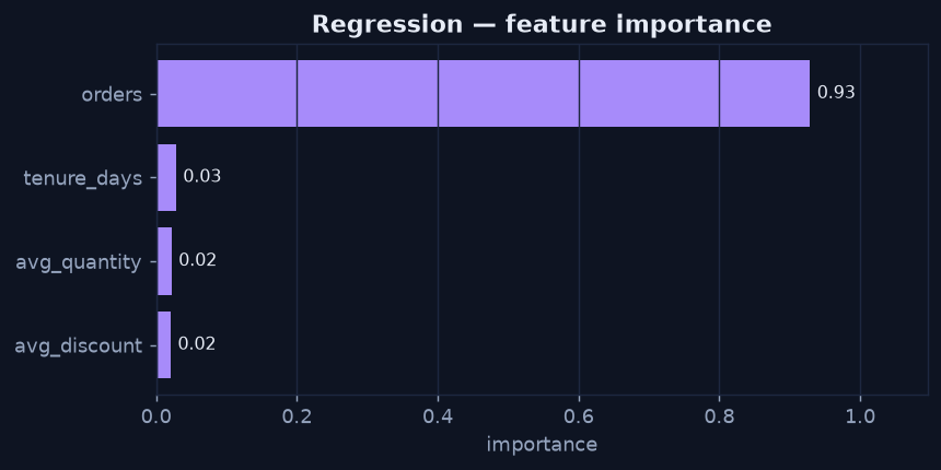 Horizontal bar chart of feature importance, with order count by far the largest contributor
