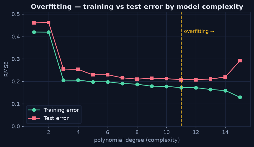 Line chart of training error steadily falling while test error bottoms out and then rises as polynomial degree increases