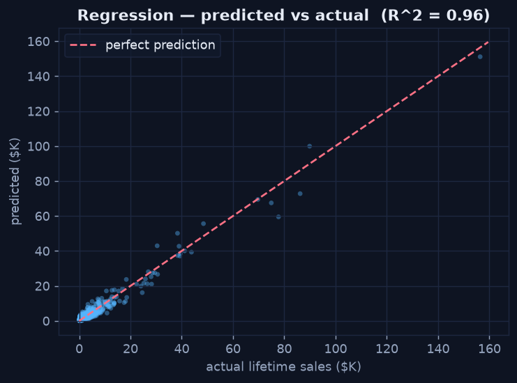 Scatter of predicted versus actual customer lifetime sales, with points clustered along the diagonal of perfect prediction