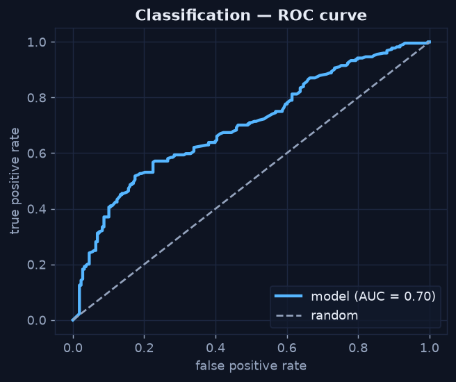 ROC curve sitting above the random diagonal with an area under the curve of about 0.70