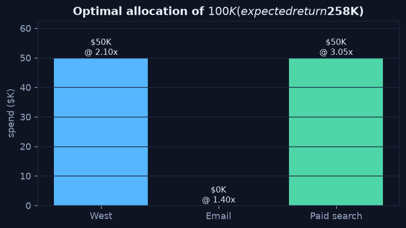 Bar chart of the optimal budget allocation: 50K to West, 0 to Email, 50K to Paid search, for an expected return of 257.5K