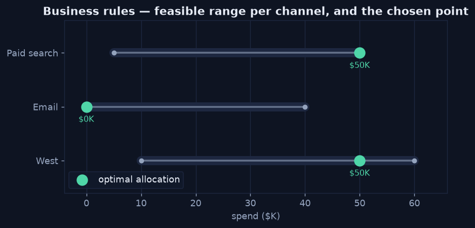 A range plot showing the feasible min-to-max spend for each channel, with the optimal allocation marked as a point within each range