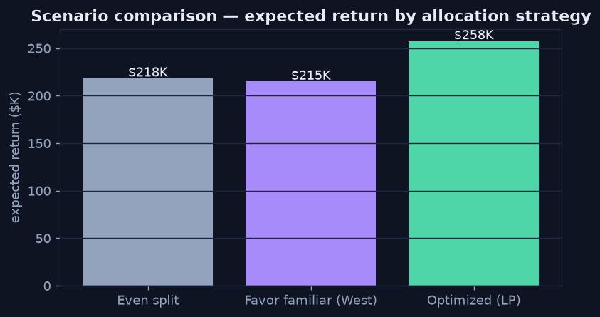 Bar chart comparing expected return for three allocation strategies, with the optimized plan clearly highest