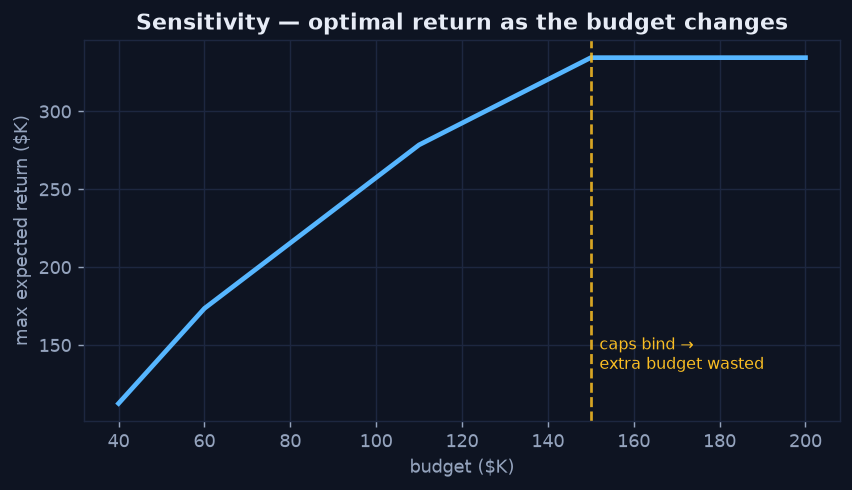 Line chart of maximum expected return as the budget increases, rising then flattening once channel caps bind at 150K
