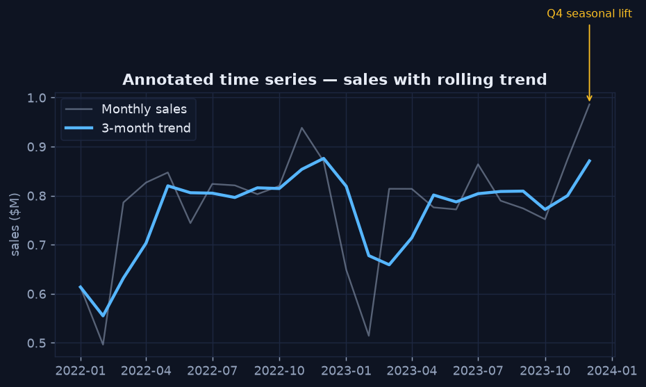 Monthly sales line with a smoothed 3-month trend line and an annotation pointing to the Q4 seasonal lift