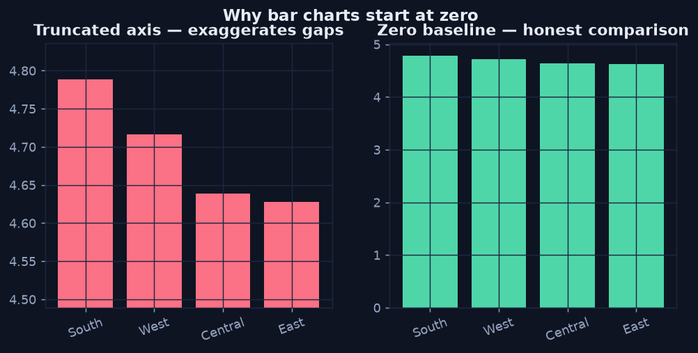 Two bar charts of identical data; the truncated-axis version exaggerates differences while the zero-baseline version shows them as small