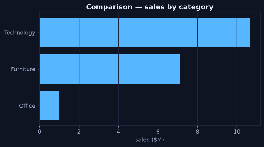 Horizontal bar chart of total sales by category: Technology highest, then Furniture, then Office