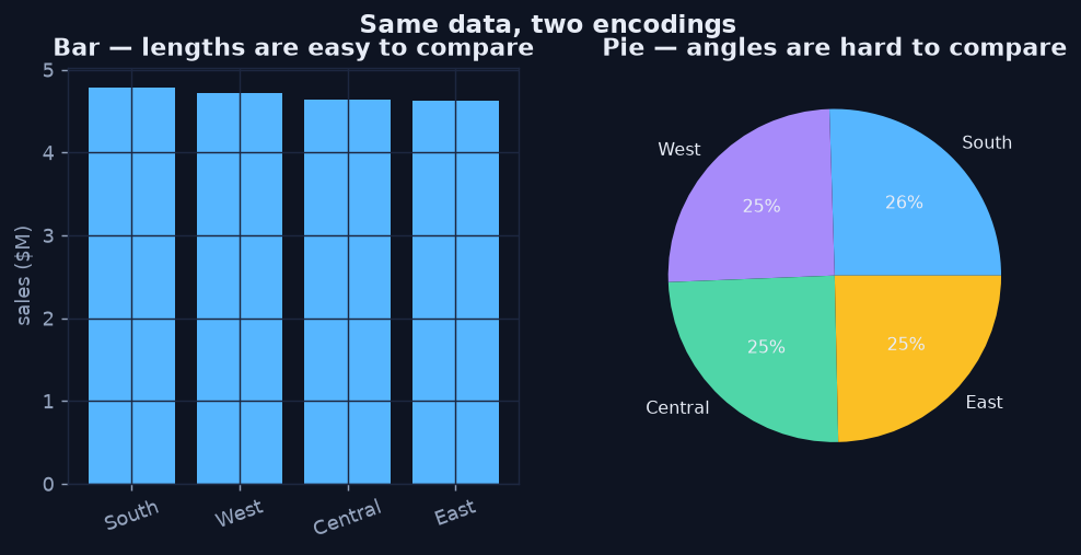 Side-by-side bar chart and pie chart of sales by region; the bar chart makes the ranking clearer than the pie