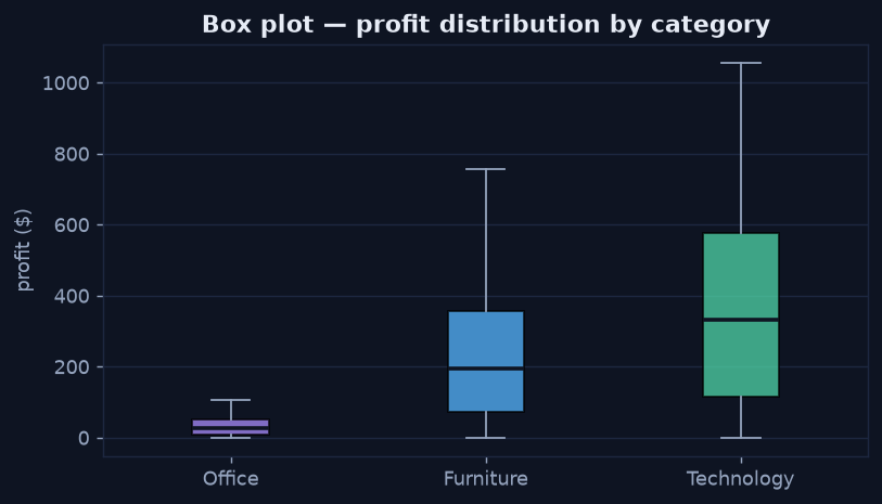 Box plot of profit by category showing Technology with the highest median and widest spread