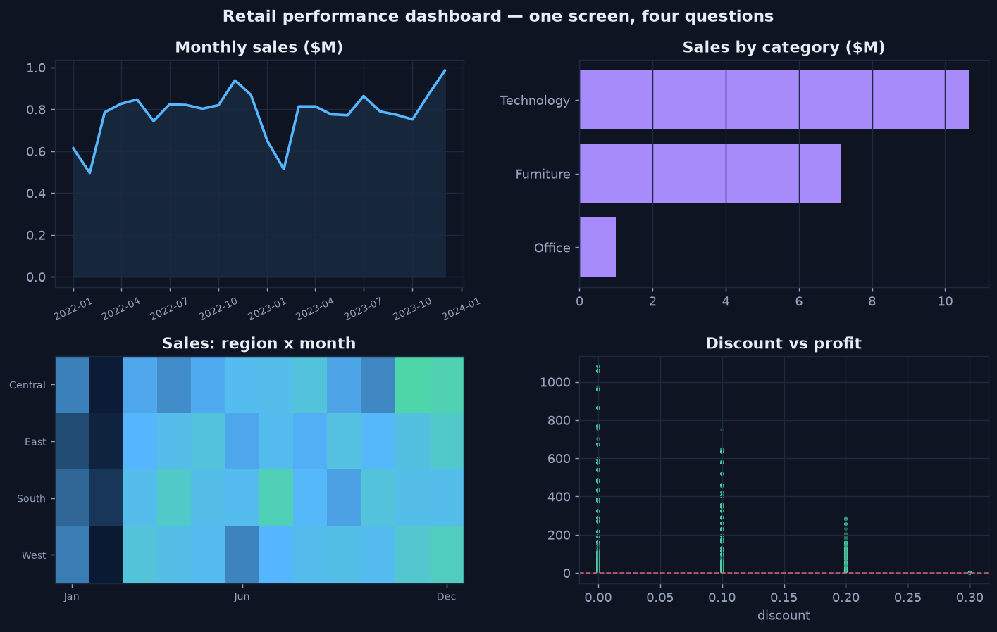 A four-panel retail dashboard: monthly sales line, sales-by-category bar, region-by-month heatmap, and a discount-vs-profit scatter