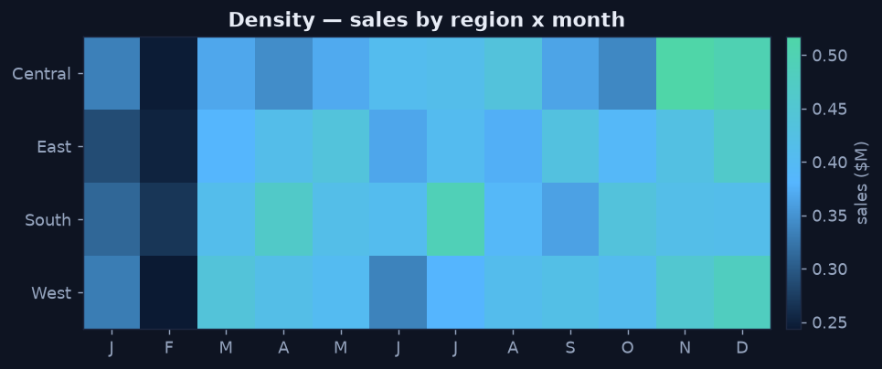 Heatmap of sales by region and month, brightest in November and December across all regions