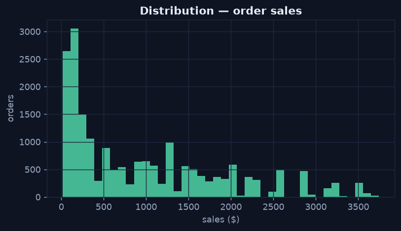 Histogram of order sales showing a right-skewed distribution with most orders at lower values