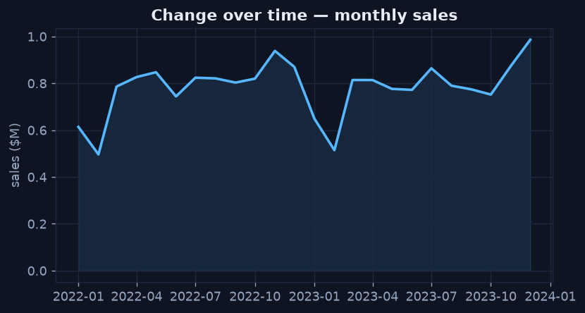 Line chart of monthly sales over two years, with clear Q4 peaks