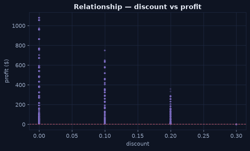 Scatter plot of discount versus profit showing profit decreasing as discount increases, reaching zero at 30 percent