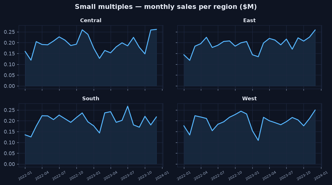 Four small line charts, one per region, all on the same scale, showing similar seasonal patterns