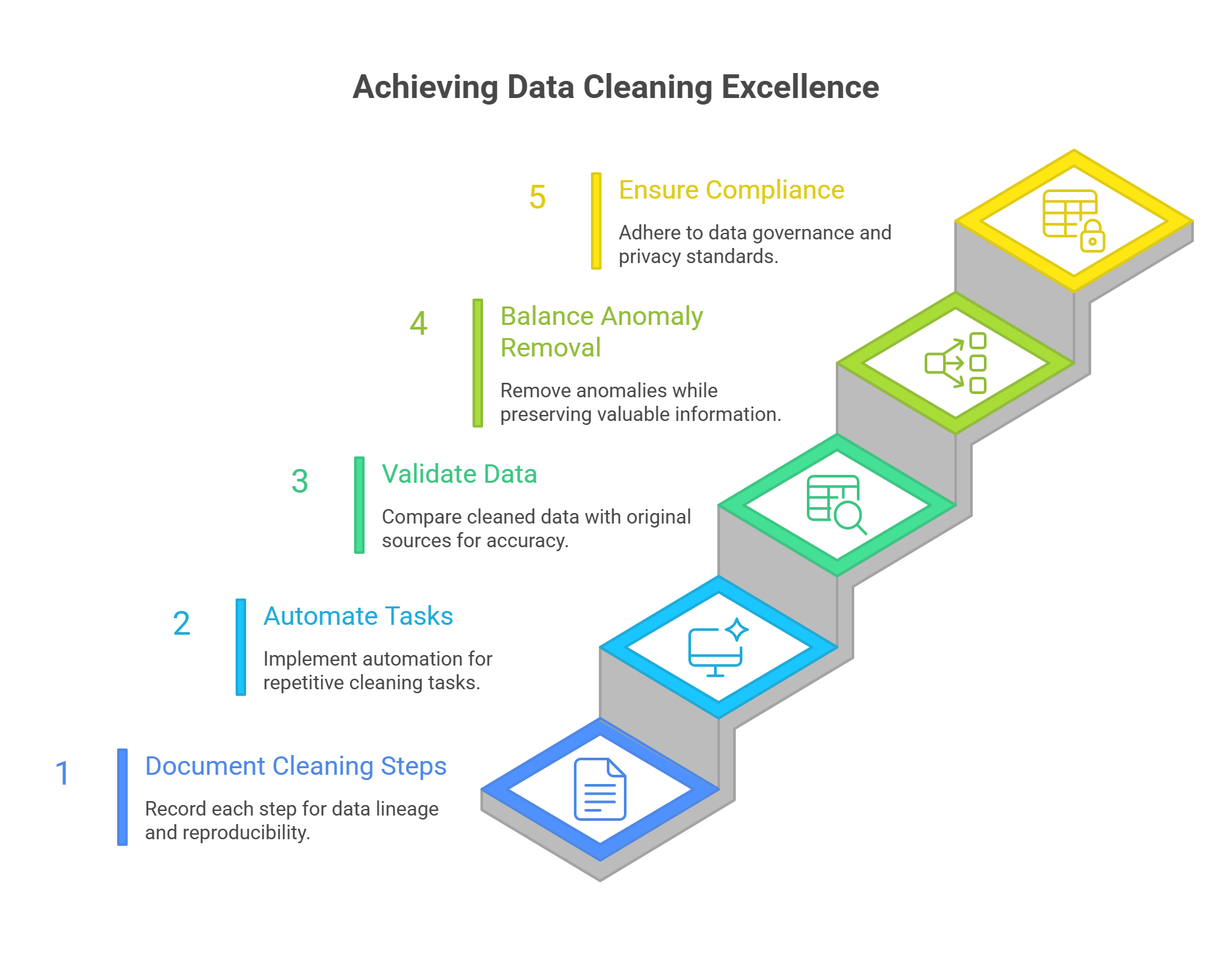 Data Cleaning Best Practices