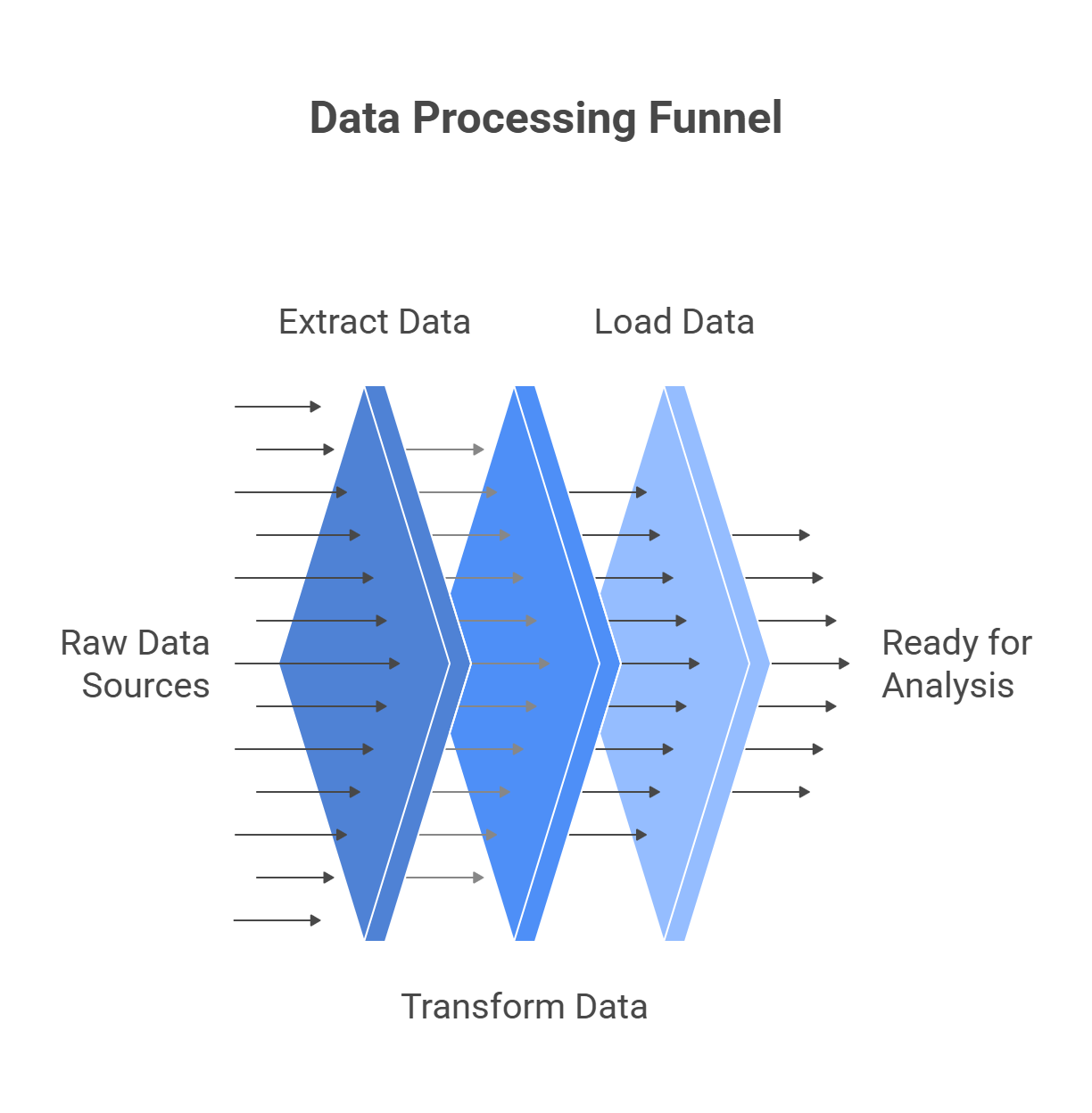 Data Collection ETL Process