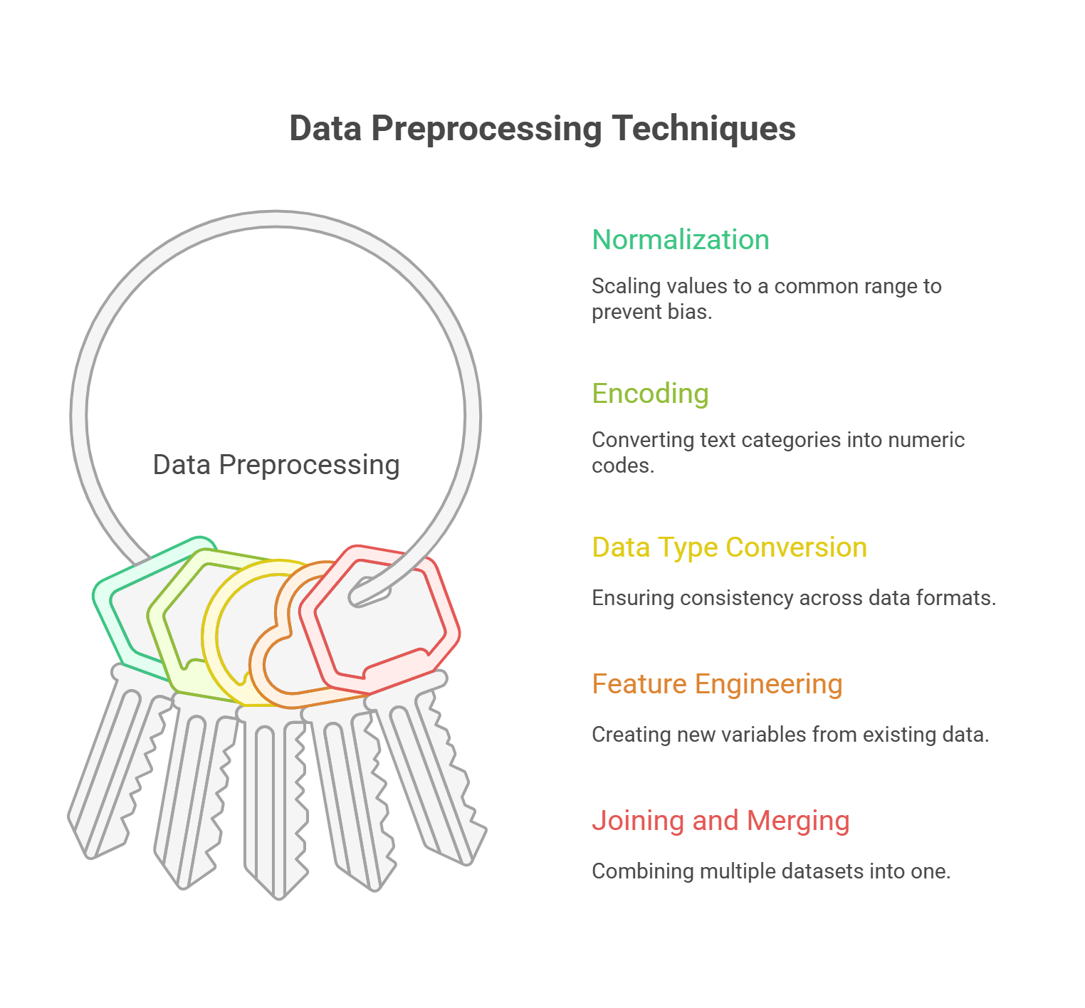 Transformation Process