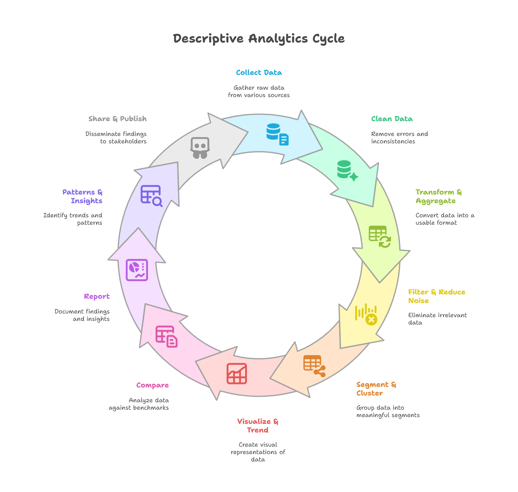 Descriptive Analytics Steps